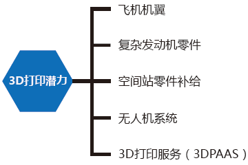 3D打印在航空航天的凸显优势