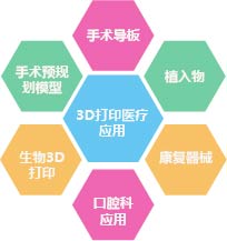 3D打印在医疗方面的应用现状